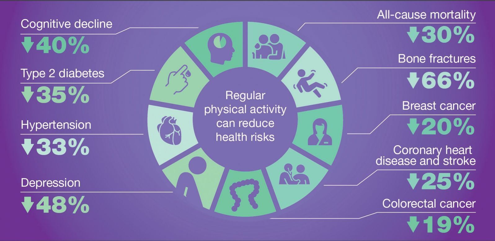 Regularly active people have lower health risks